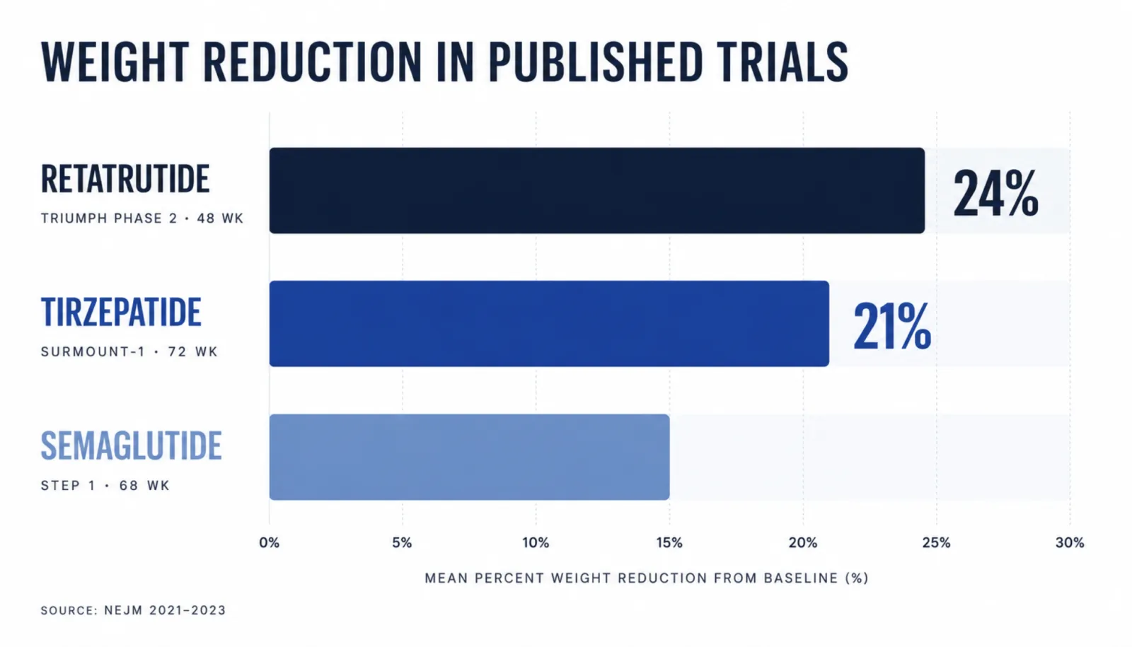 Bar chart comparing weight reduction in published trials: Retatrutide 24%, Tirzepatide 21%, Semaglutide 15%