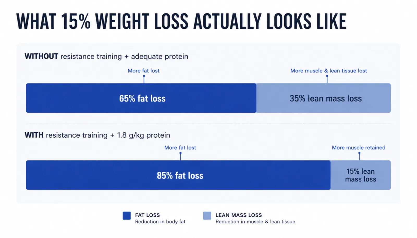 Comparison showing 15 percent weight loss without resistance training is 65 percent fat and 35 percent lean mass; with resistance training and 1.8g/kg protein it becomes 85 percent fat and 15 percent lean mass
