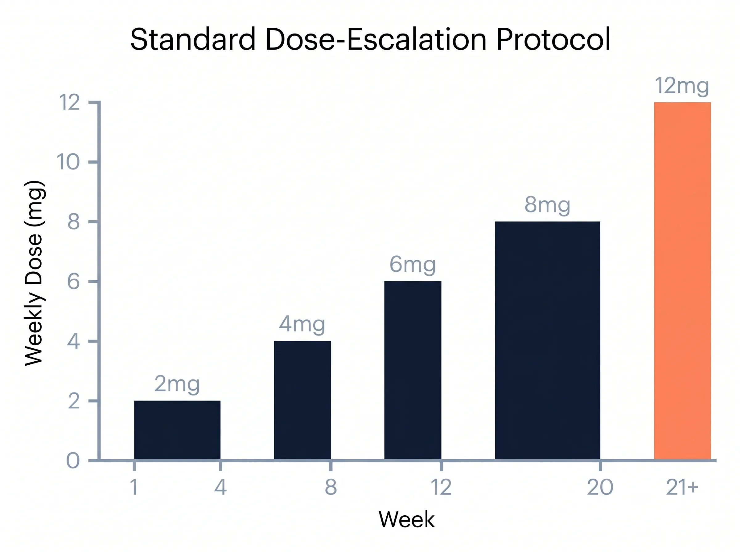 Bar chart showing GLP-3 weekly dose escalation from 2 mg to 12 mg over a 20-week protocol