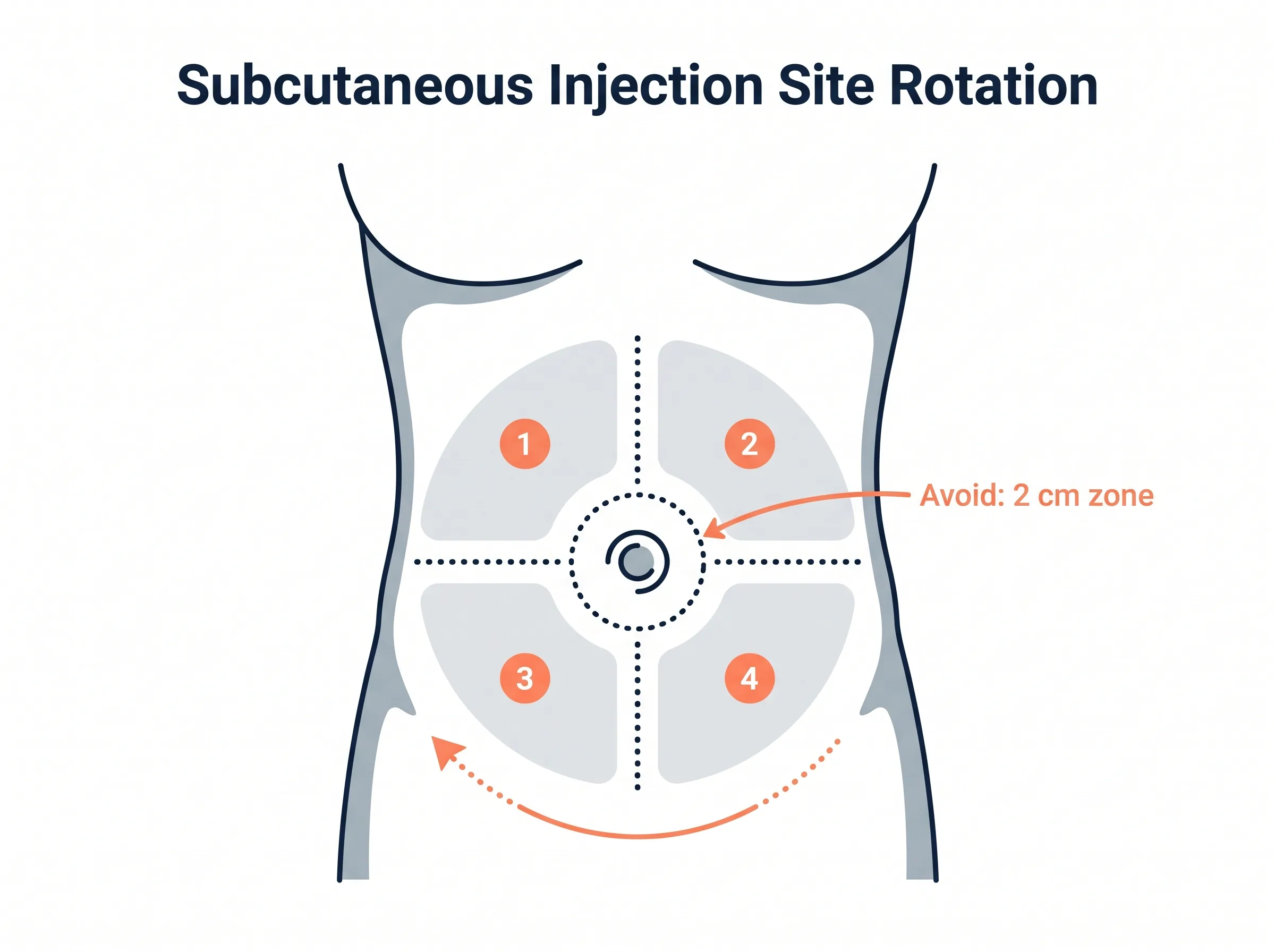 Abdominal subcutaneous injection site rotation map showing four quadrants around the navel with numbered weekly rotation order