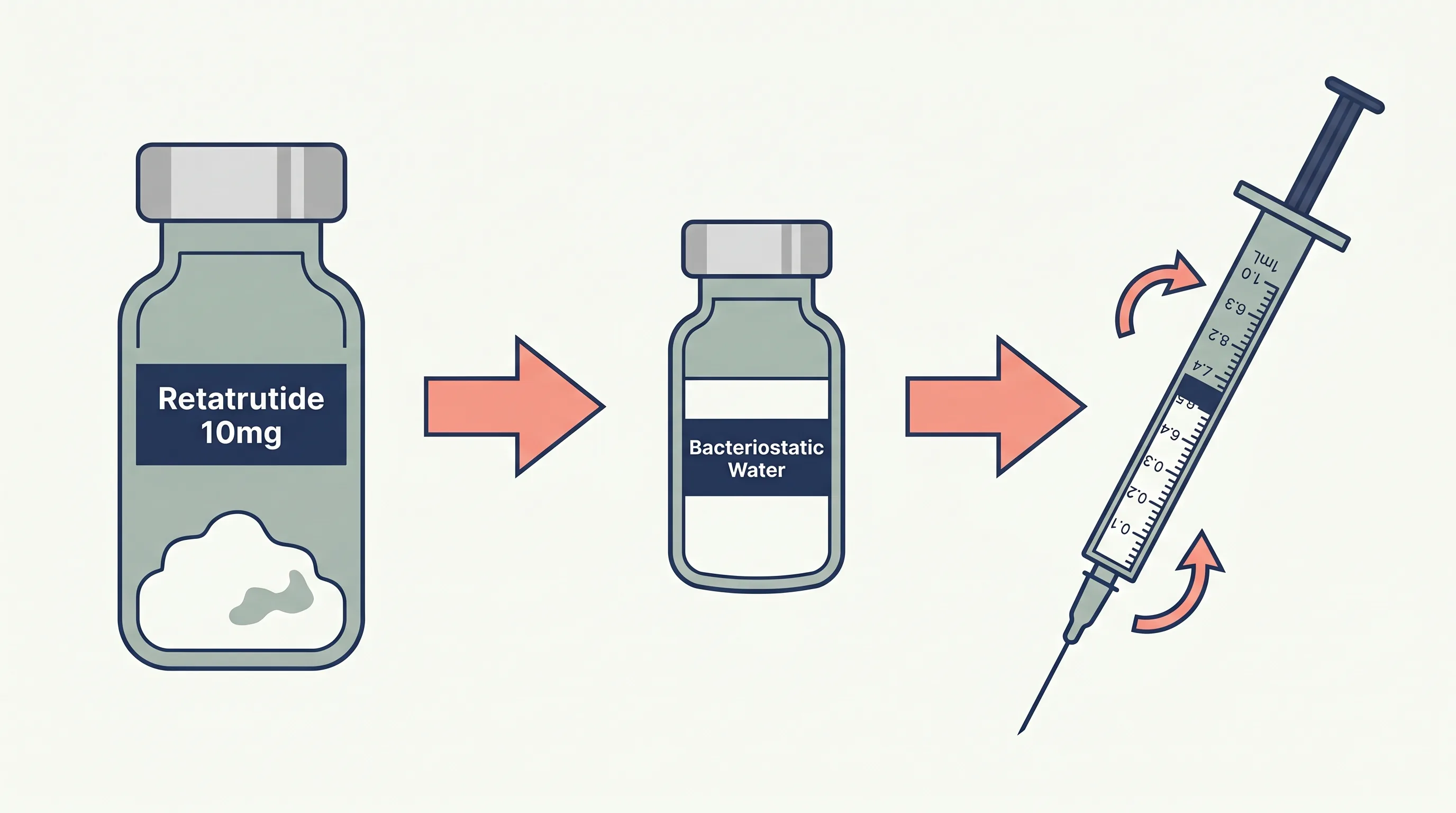 Editorial diagram showing the three-step glp-3 reconstitution process — lyophilised vial, bacteriostatic water, insulin syringe