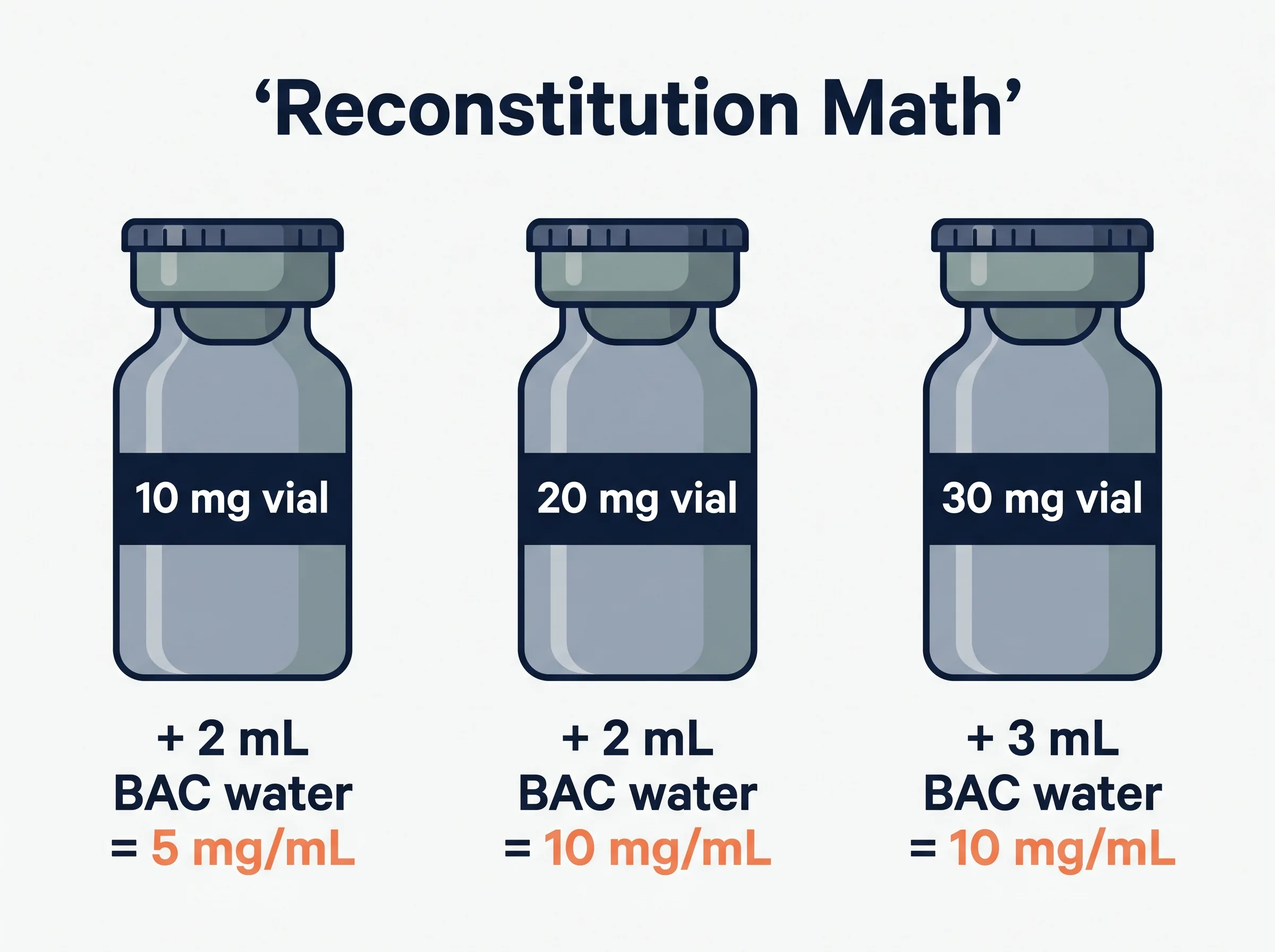 Three glp-3 vials side-by-side showing the 10 mg, 20 mg and 30 mg reconstitution math with their respective bacteriostatic water volumes and final concentrations