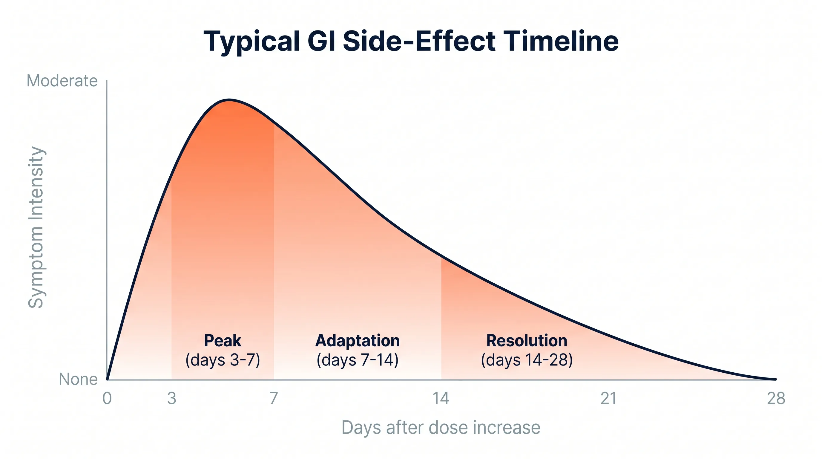 Line chart showing GI side-effect intensity rising to a peak around days 3-7 after a dose increase, then declining to baseline by day 28