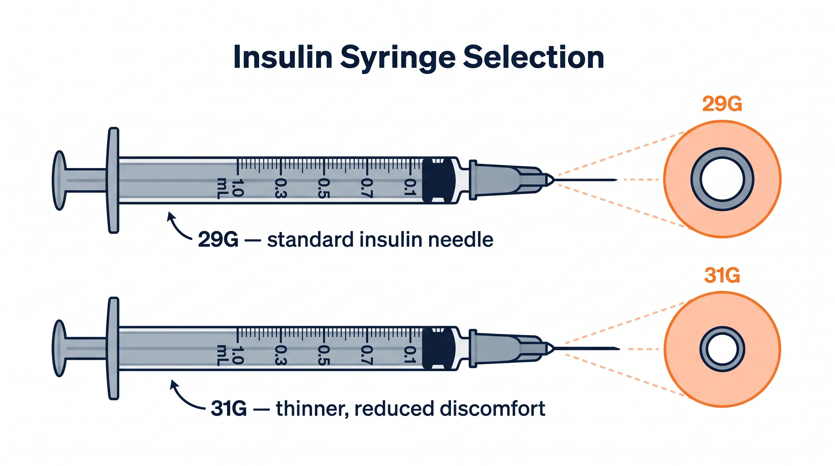 Comparison of 29 gauge and 31 gauge insulin syringes with mL graduations and a zoomed cross-section showing the needle-tip thickness difference