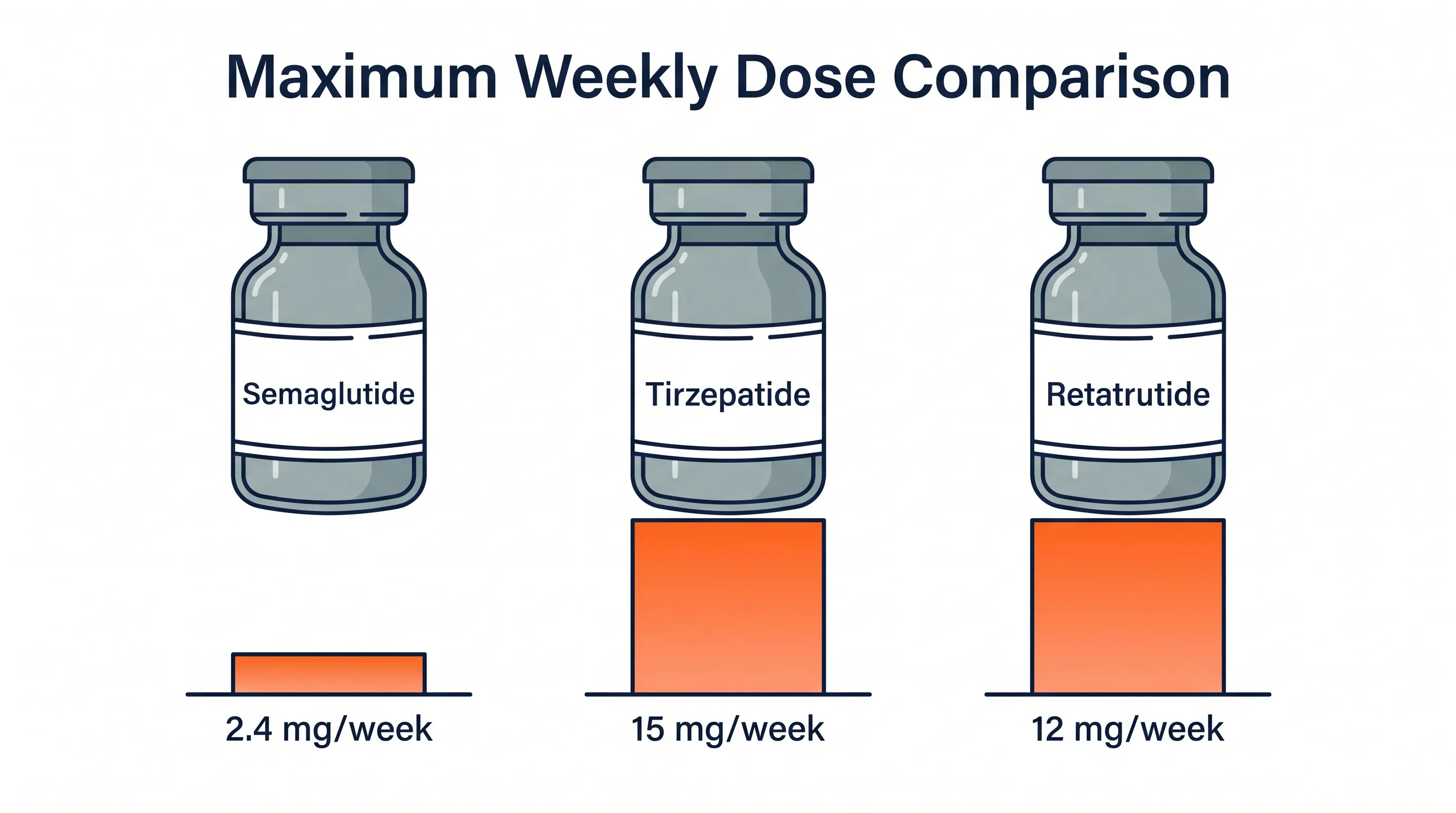 Comparison chart showing maximum weekly research dose of semaglutide (2.4 mg), tirzepatide (15 mg), and glp-3 (12 mg) side-by-side