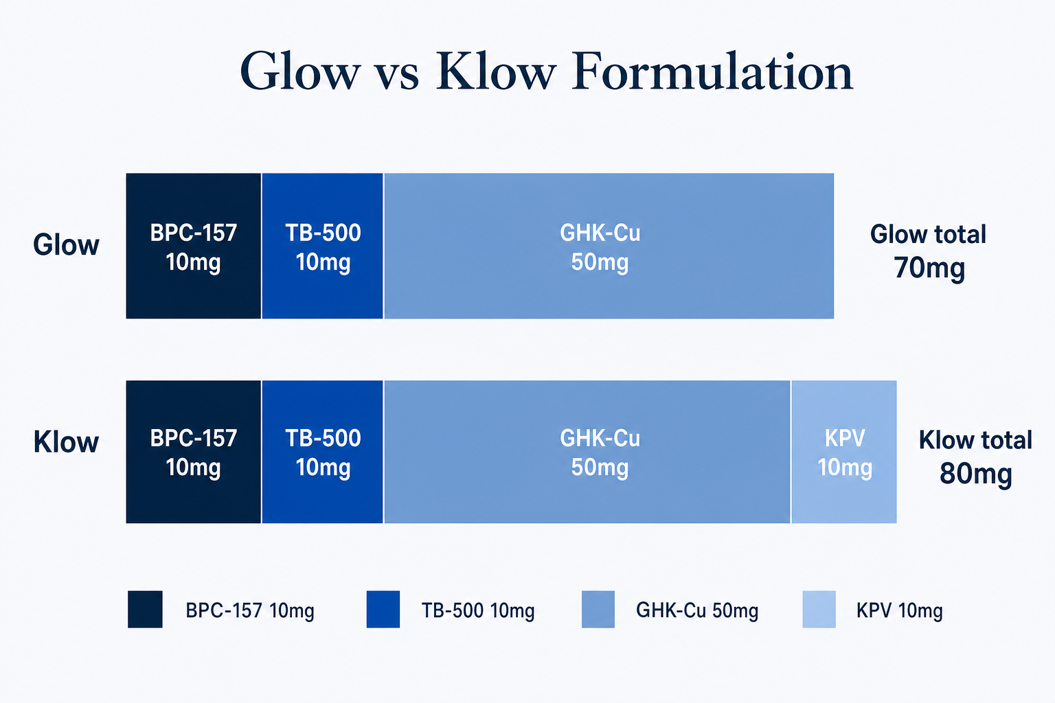 Glow vs Klow formulation comparison chart