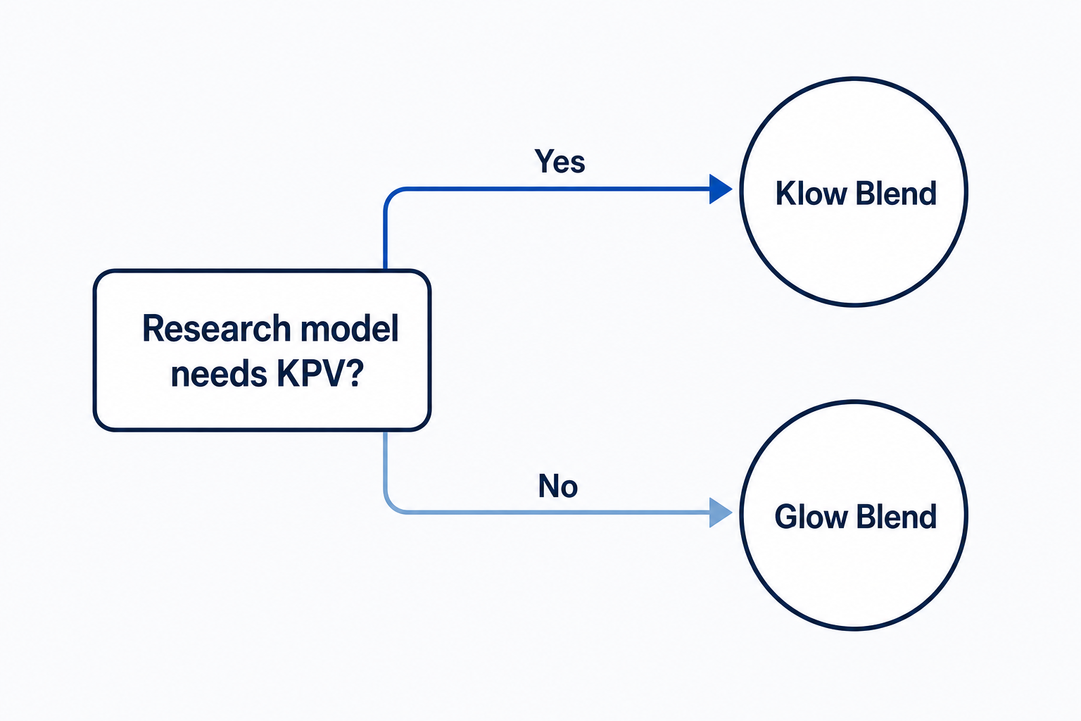 Decision flowchart