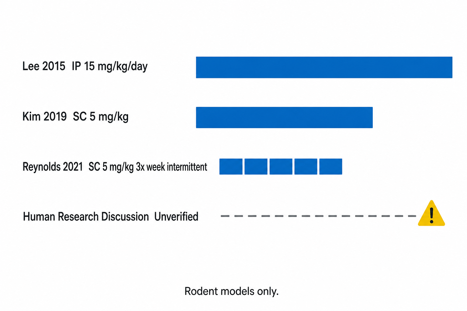 Horizontal bar chart comparing MOTS-c preclinical rodent dose ranges with unverified human discussion row.