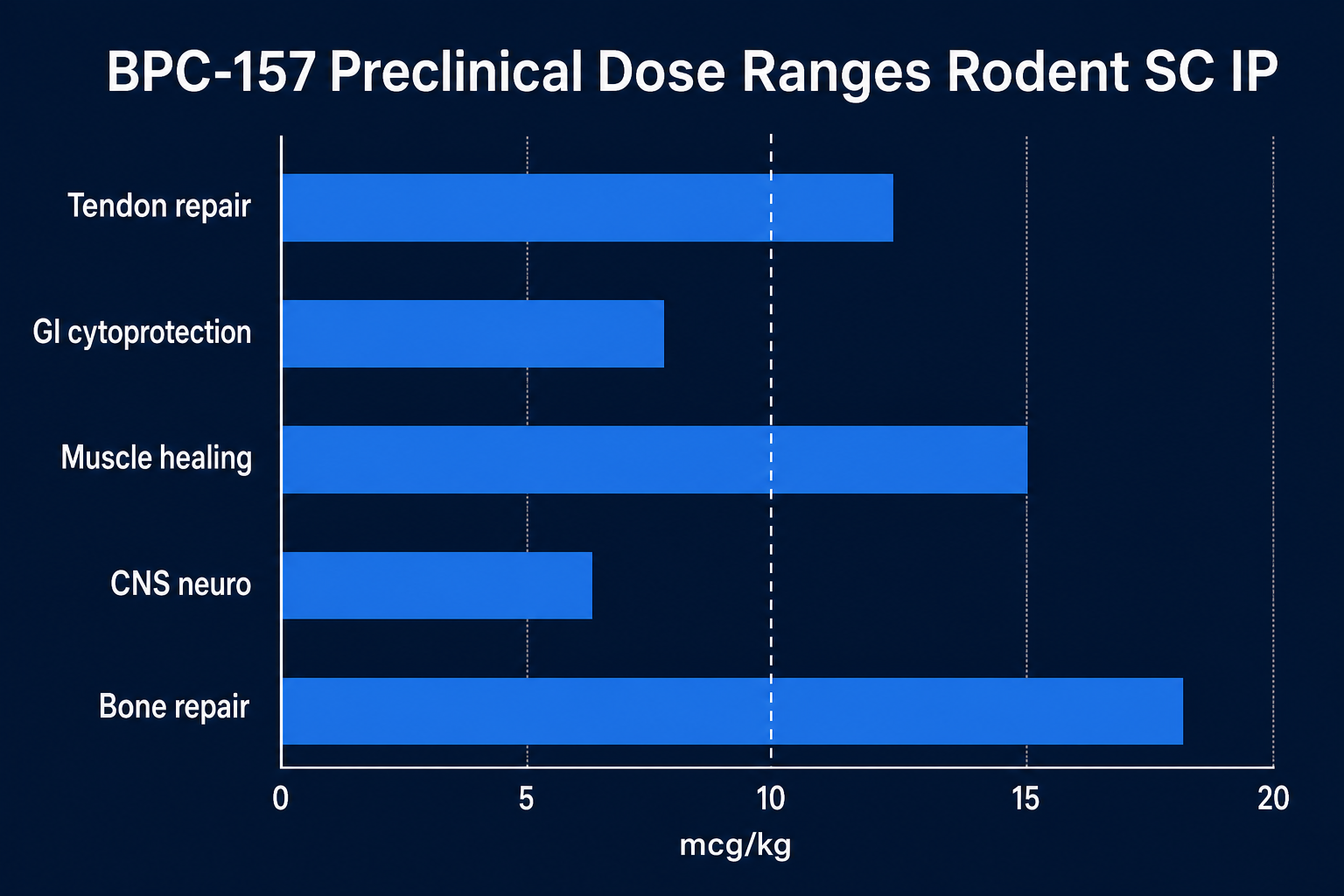 Horizontal bar chart comparing BPC-157 dose ranges across rodent models in mcg/kg