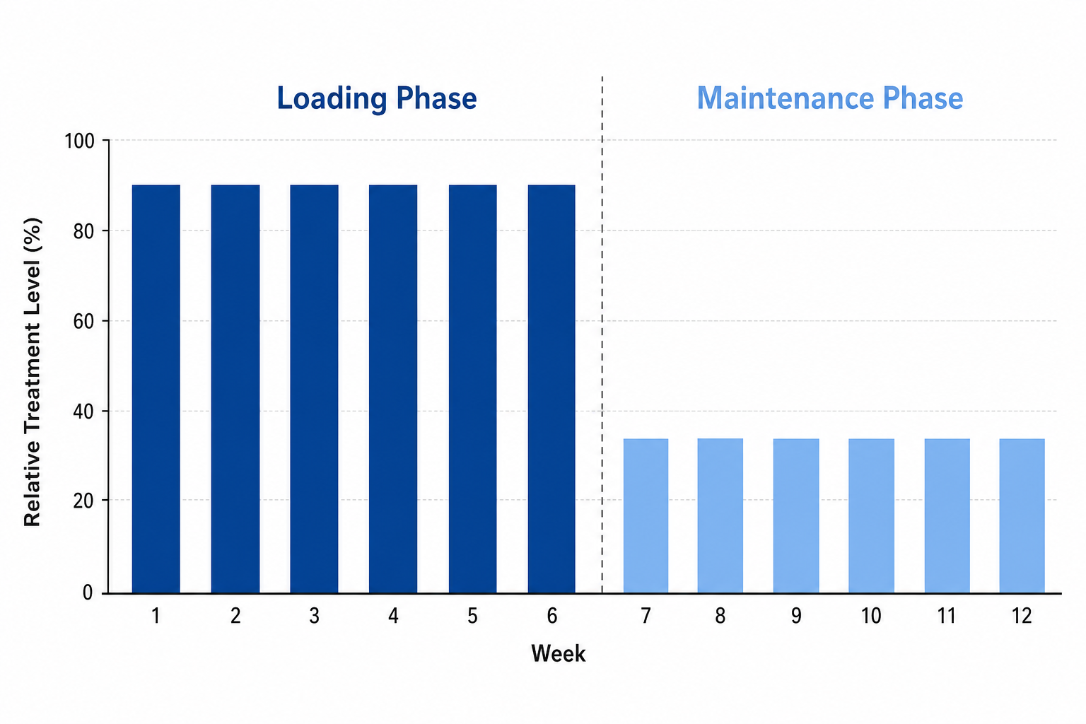 Timeline cards showing TB-500 research-discussion loading and maintenance phases