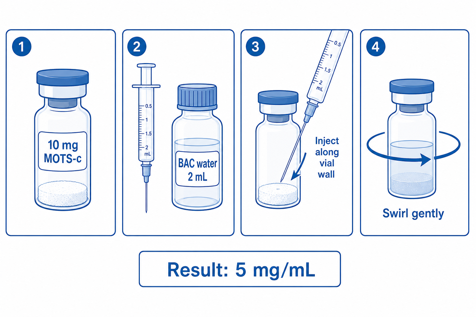Four-step reconstitution diagram for MOTS-c lyophilized vial with bacteriostatic water to 5 mg/mL solution.