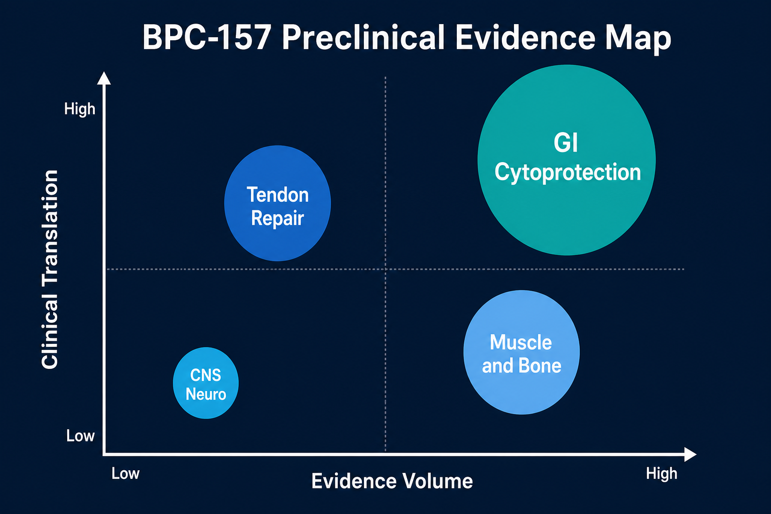 2x2 quadrant grid showing BPC-157 evidence strength by tissue type