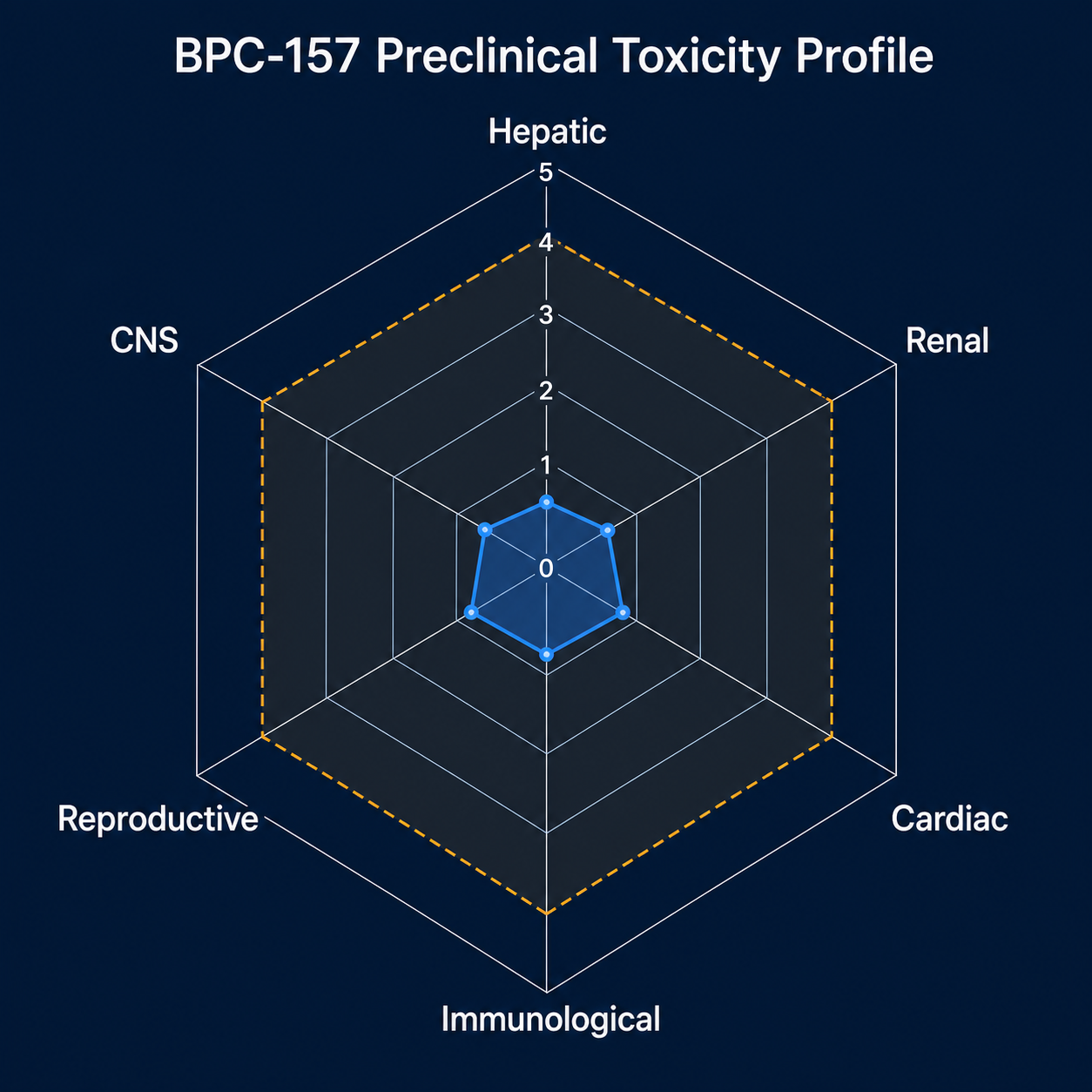 Radar chart showing BPC-157 preclinical safety profile across six organ-system domains