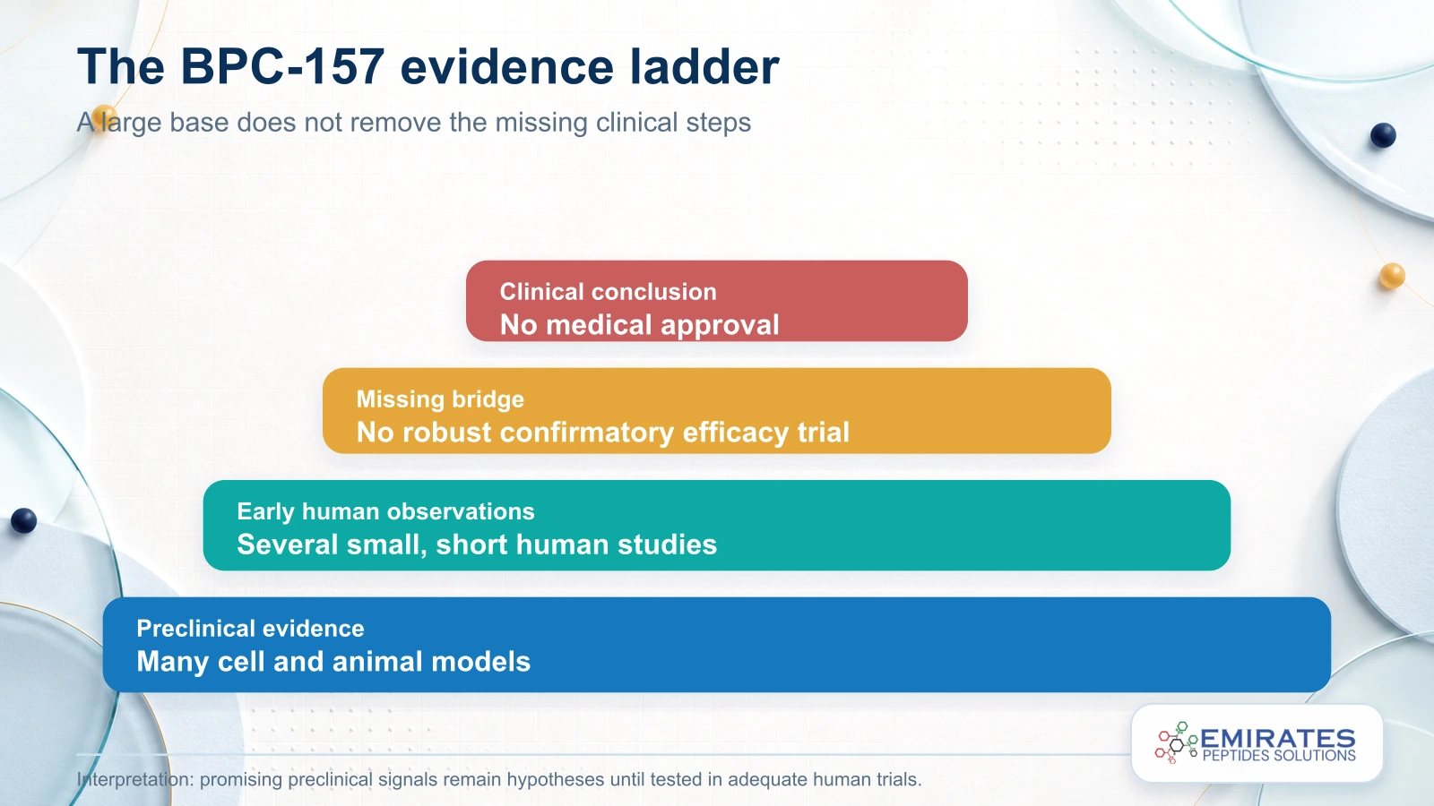 Evidence ladder showing many animal models, small human observations, missing randomized trials and no medical approval