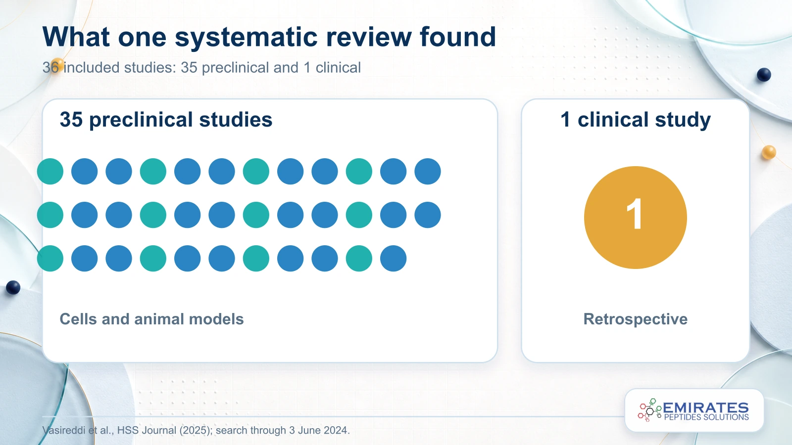 Study count graphic showing 35 preclinical studies and one clinical study in a 2025 systematic review
