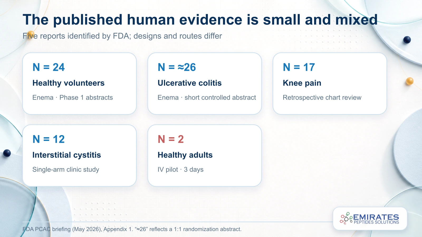 Five-card map of small BPC-157 human studies in healthy volunteers, ulcerative colitis, knee pain, interstitial cystitis and two healthy adults