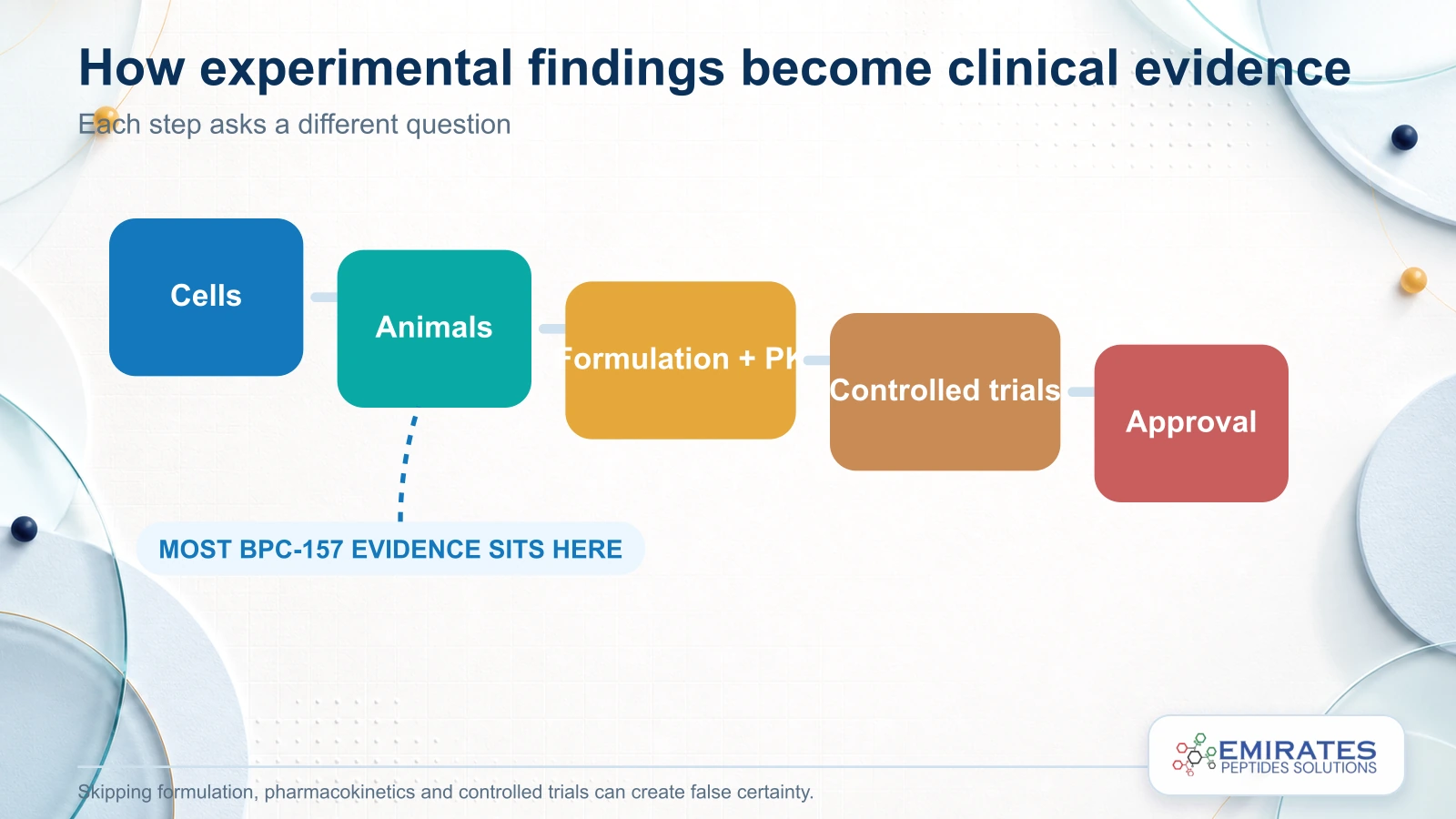 Five-step translation pathway from cells and animals through formulation, controlled trials and approval