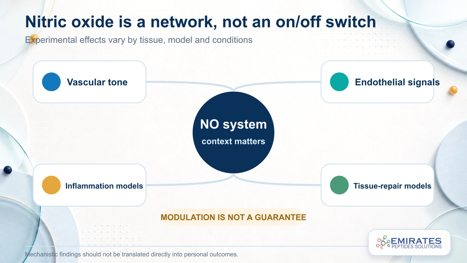 Network diagram explaining that nitric oxide findings depend on vascular, endothelial, inflammatory and tissue-repair contexts