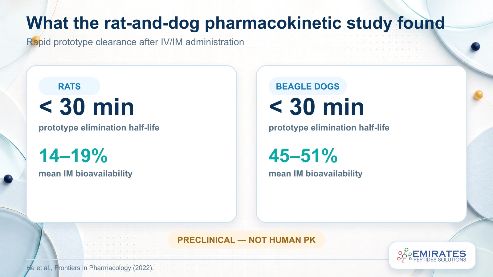 Preclinical pharmacokinetic comparison showing a half-life below 30 minutes and different intramuscular bioavailability in rats and beagle dogs