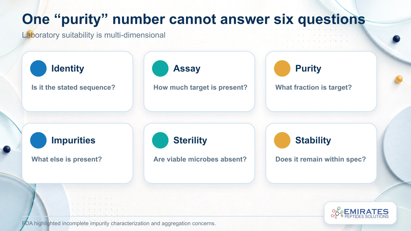 Six-card laboratory quality graphic for identity, assay, purity, impurities, sterility and stability