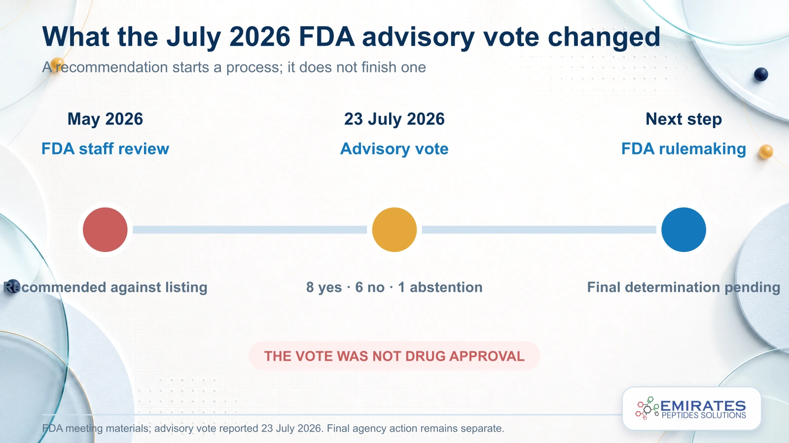 Timeline from FDA staff review through the July 23 2026 advisory vote to pending FDA rulemaking