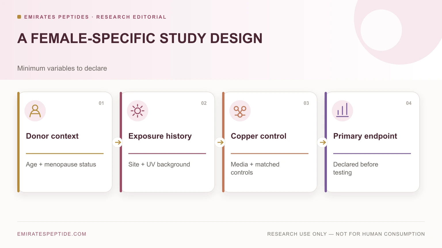 Minimum variables for female-specific GHK-Cu skin research