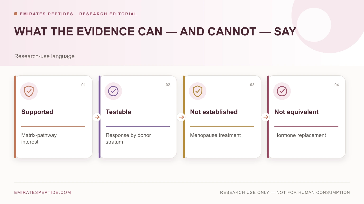Supported, testable and unsupported GHK-Cu menopause claims