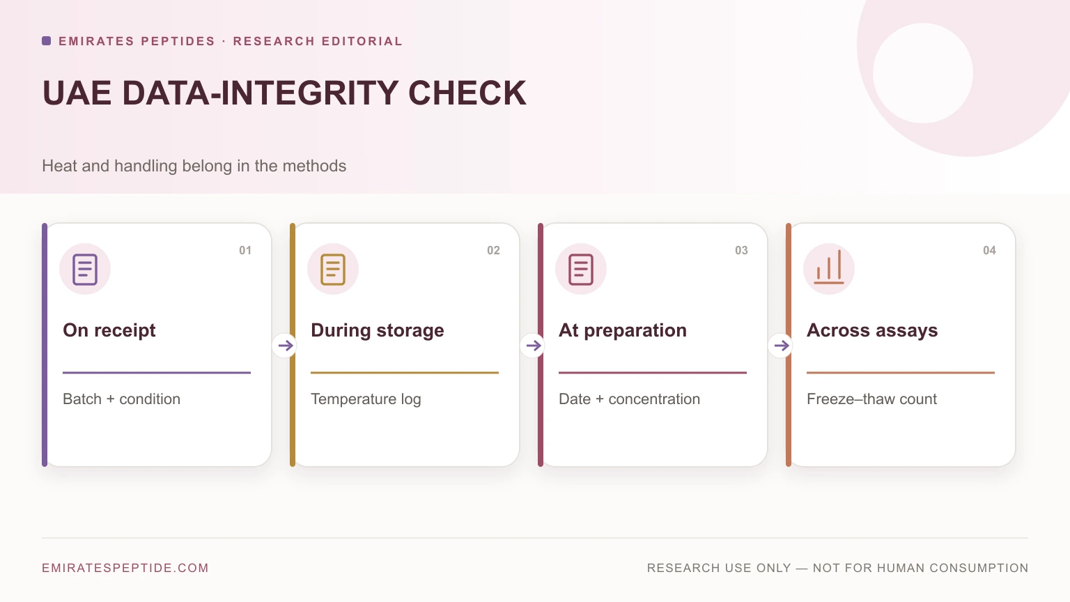 UAE heat and peptide data-integrity checklist