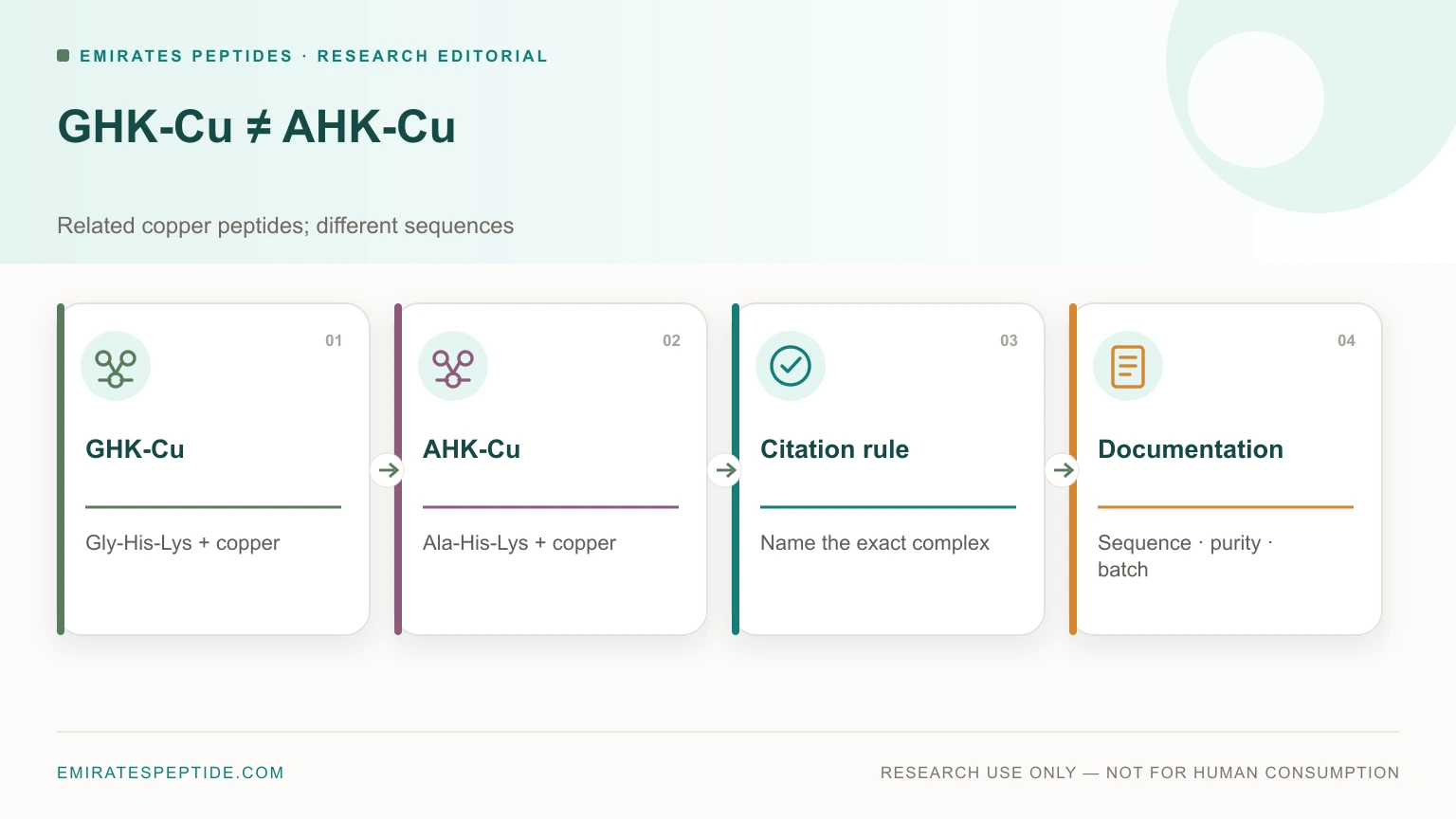 GHK-Cu versus AHK-Cu sequence and citation distinction