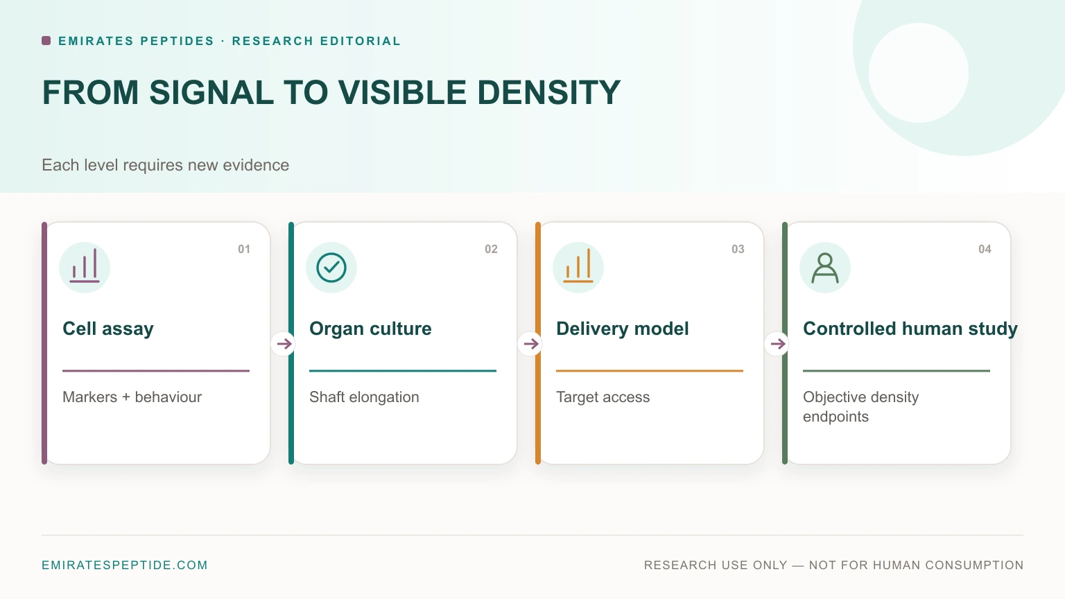 Progression from cell assays to controlled human hair-density research