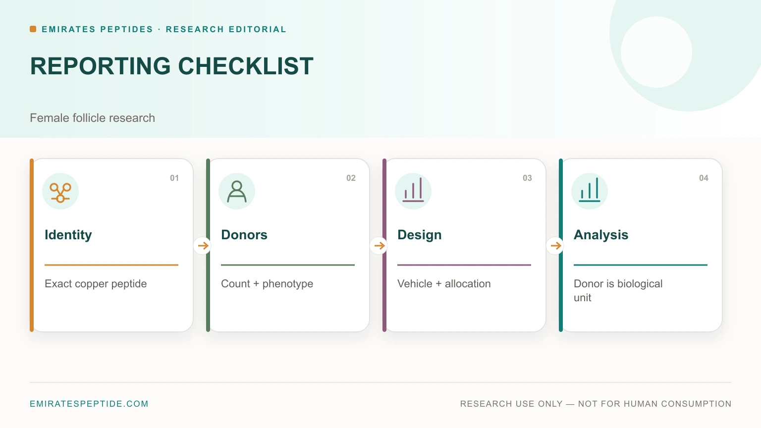 Identity, donor, design and analysis checklist