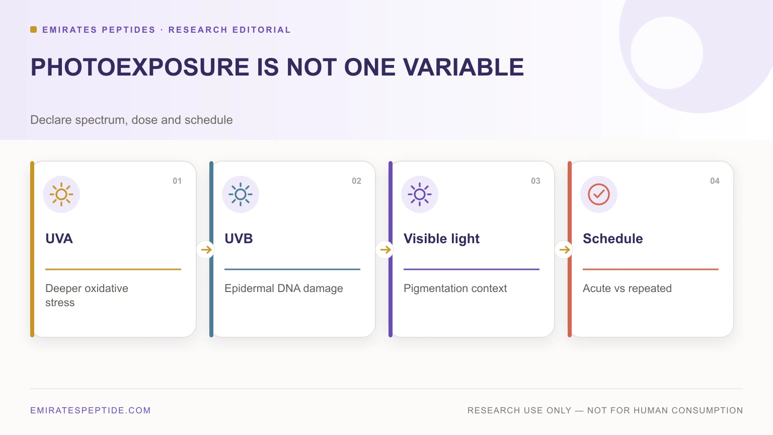UVA, UVB, visible light and exposure schedule comparison