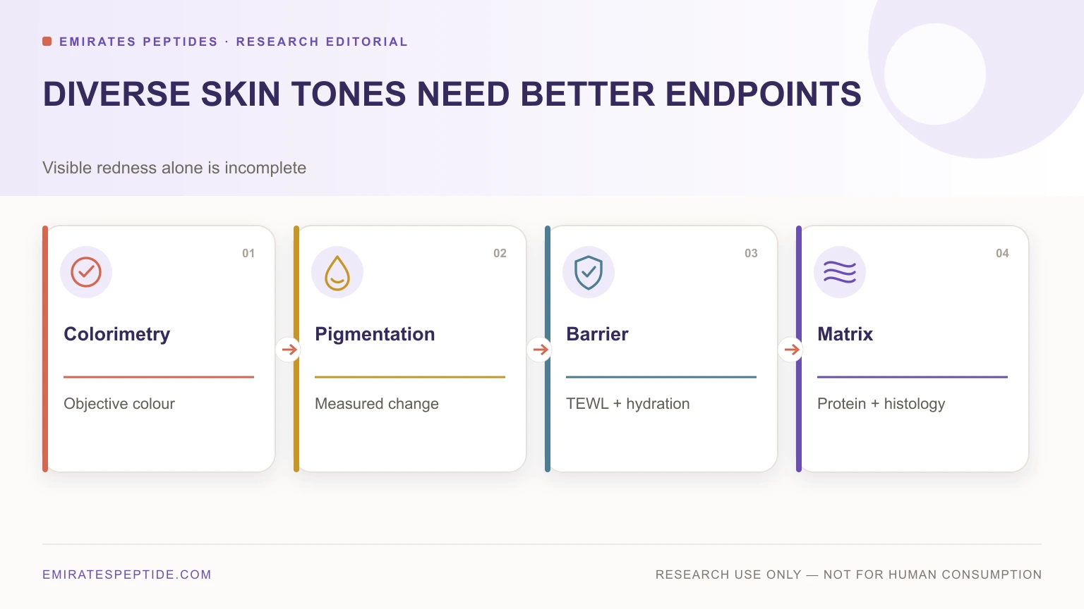 Objective photoexposure endpoints beyond visible redness