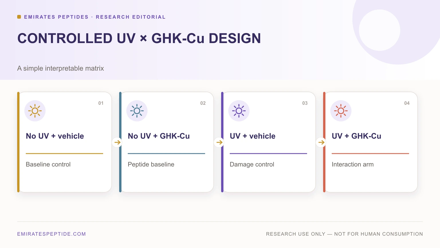 Four-arm UV and GHK-Cu controlled study design