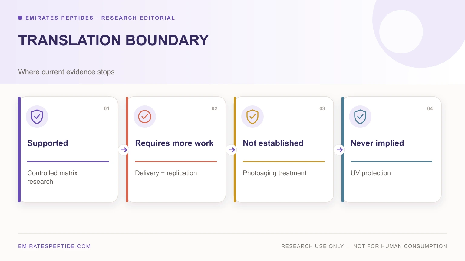Translation boundary from controlled matrix research to unsupported UV claims