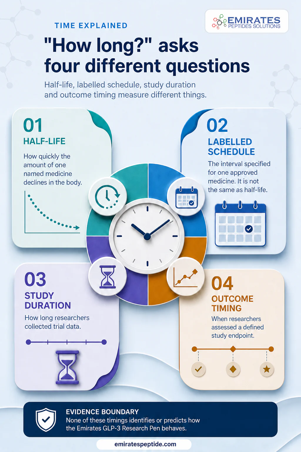 Infographic explaining the differences between half-life, labelled schedule, study duration and outcome timing