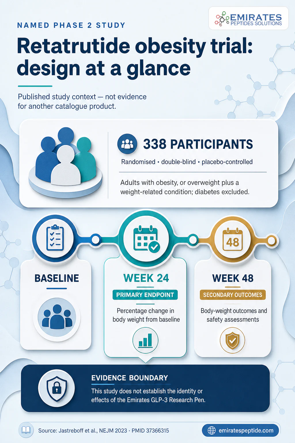 Infographic showing 338 participants, the week 24 primary endpoint and week 48 secondary outcomes in a named retatrutide Phase 2 trial