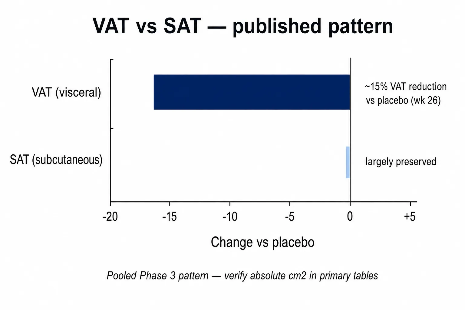 VAT versus SAT change comparison chart