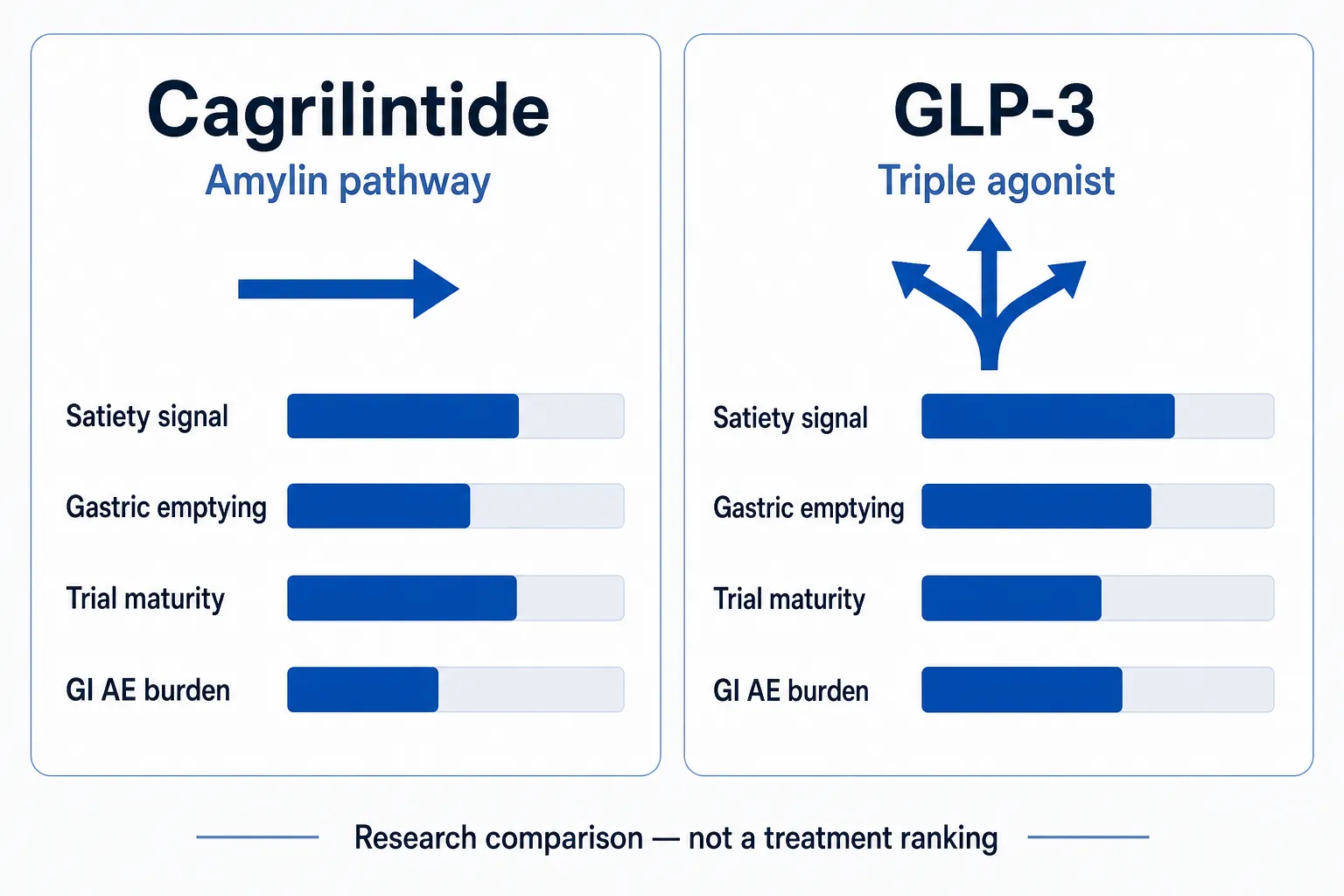 Side-by-side research comparison cards for GLP-3 and Cagrilintide