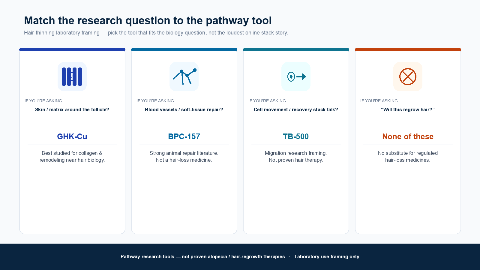Four-panel comparison: match research questions to GHK-Cu, BPC-157, TB-500, or none for hair regrowth claims