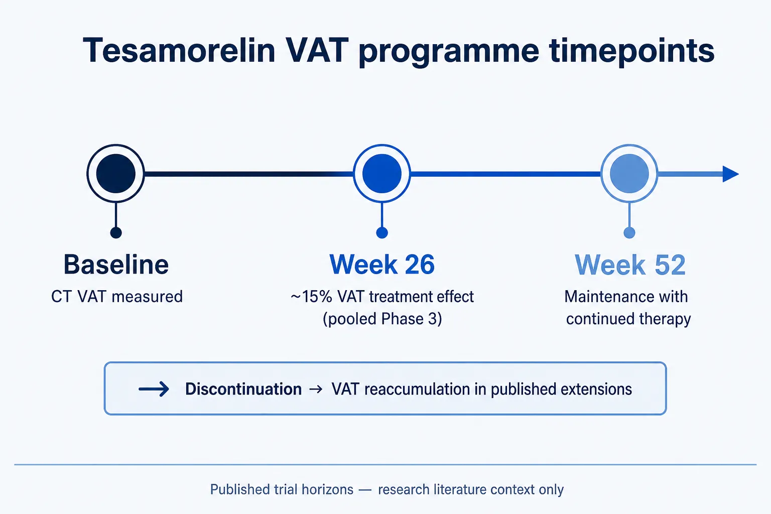 VAT research timeline milestones visualization