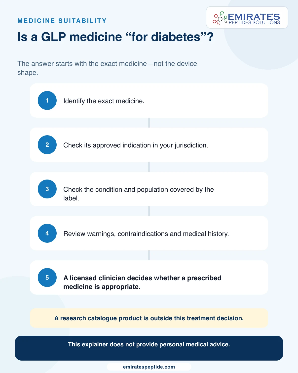 Decision sequence for checking whether a named GLP medicine is indicated for diabetes