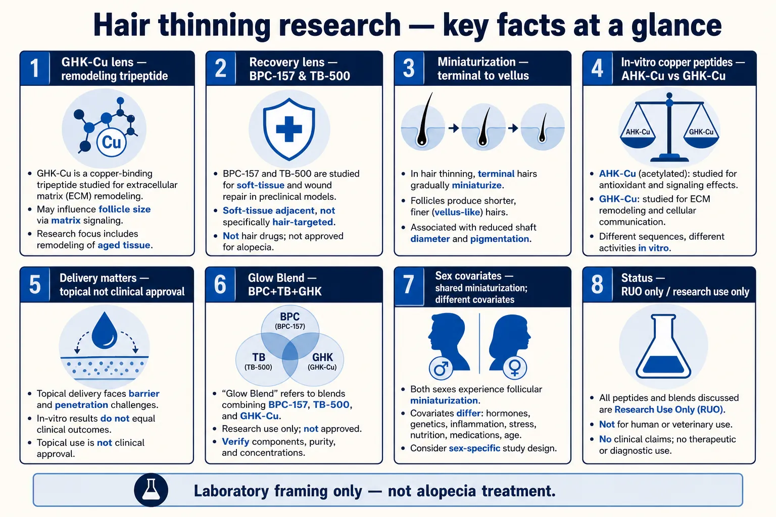Key facts visual: GHK-Cu vs recovery peptides for hair thinning research