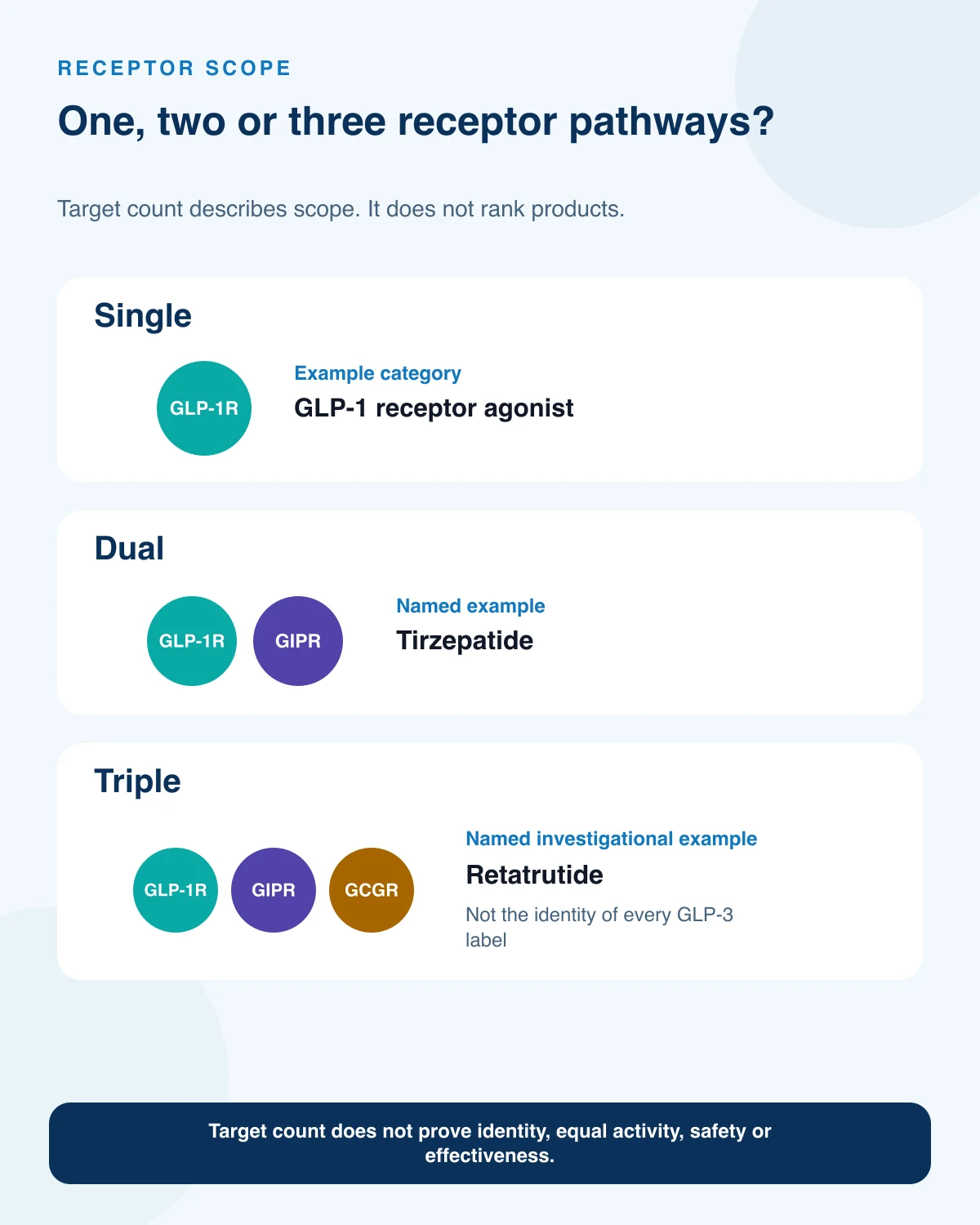 Diagram comparing single GLP-1, dual GLP-1 and GIP, and triple GLP-1, GIP and glucagon receptor scope