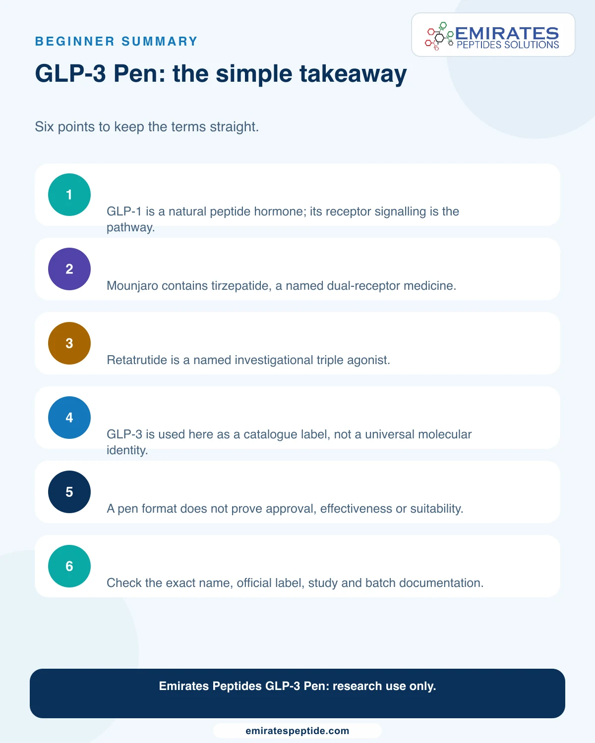 Six-point beginner summary explaining GLP-1, Mounjaro, retatrutide and the GLP-3 research label