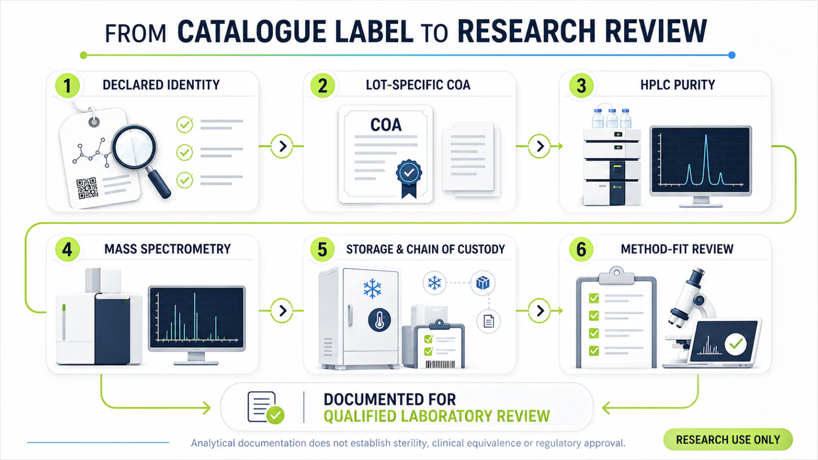 Six-step laboratory review workflow covering identity, lot-specific COA, HPLC, mass spectrometry, storage and method fit.