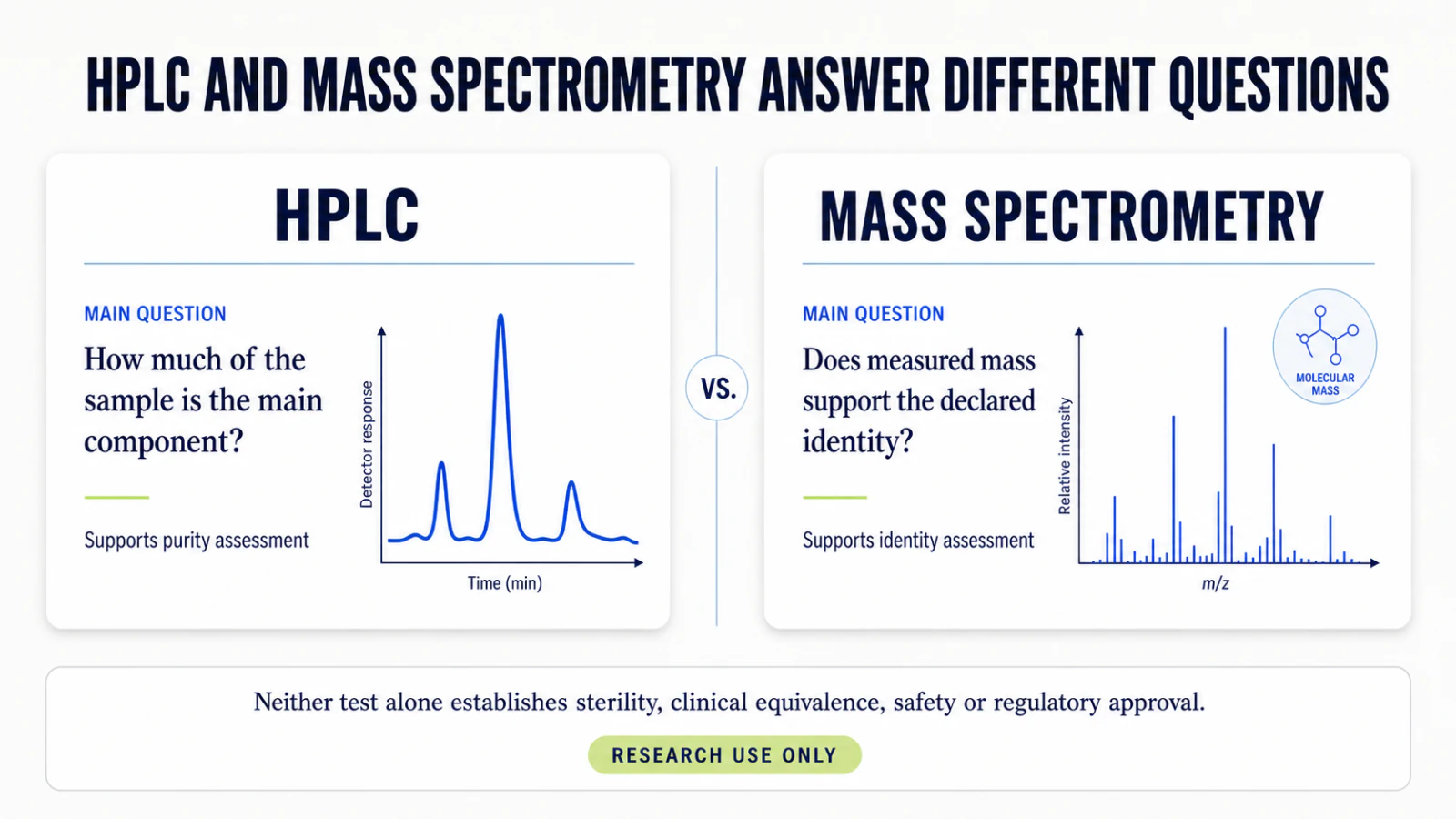 Comparison of HPLC purity assessment and mass spectrometry support for declared material identity.