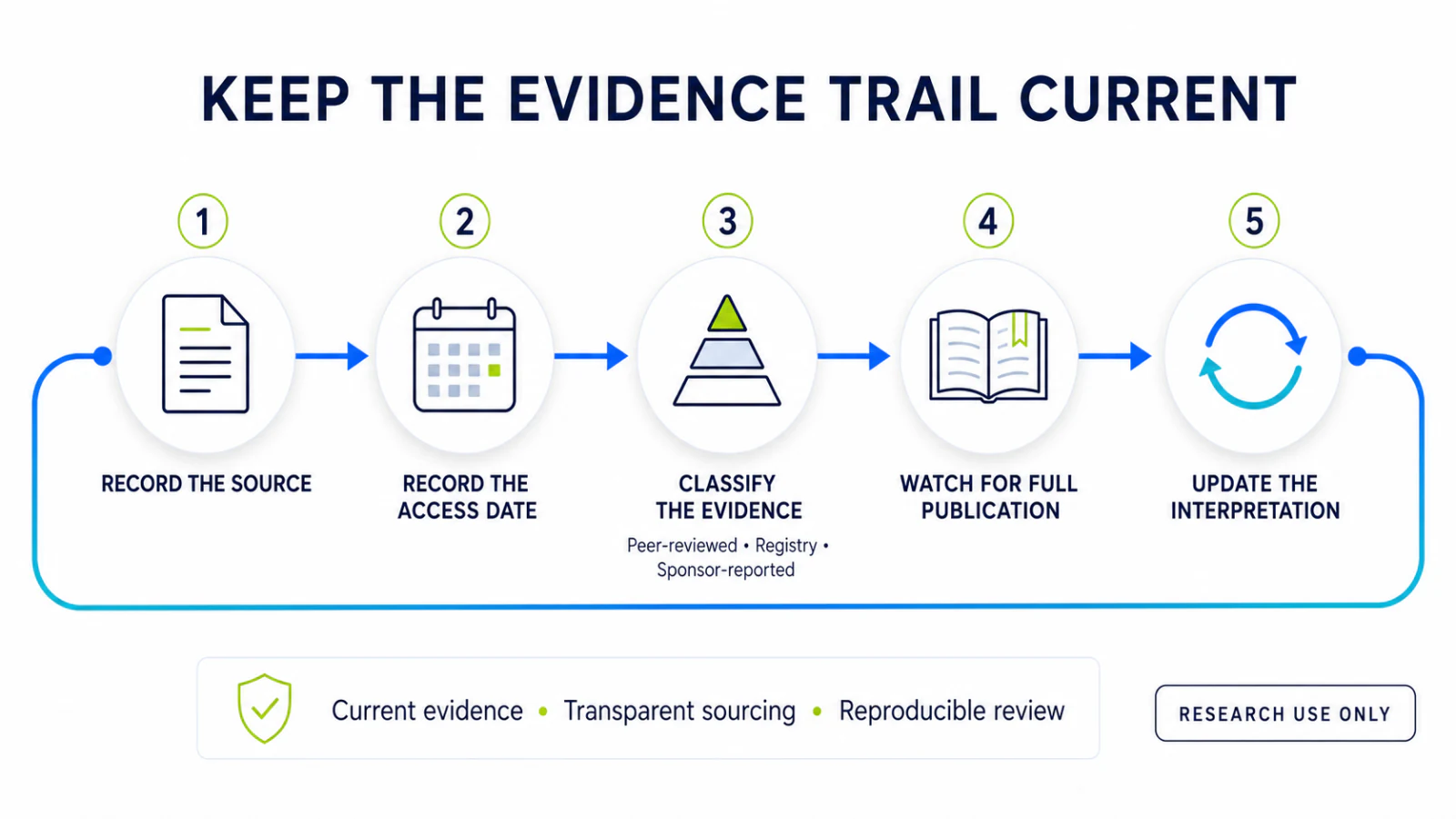 Evidence trail workflow from source and access date through findings, limitations and decision.