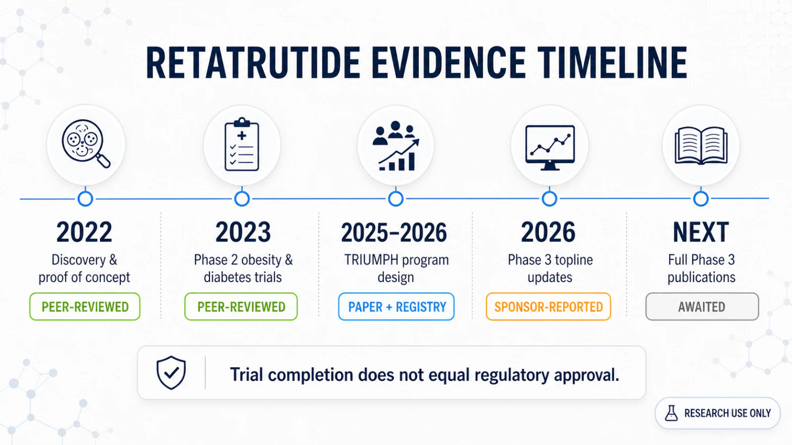 Timeline of retatrutide evidence from 2022 discovery research through 2026 Phase 3 updates and awaited full publications.