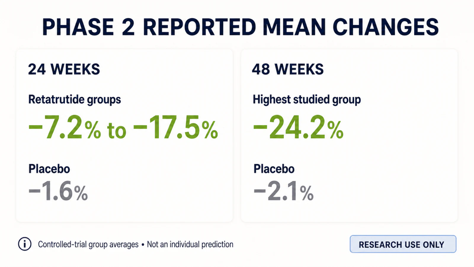 Reported Phase 2 group mean changes at 24 and 48 weeks for retatrutide groups and placebo.